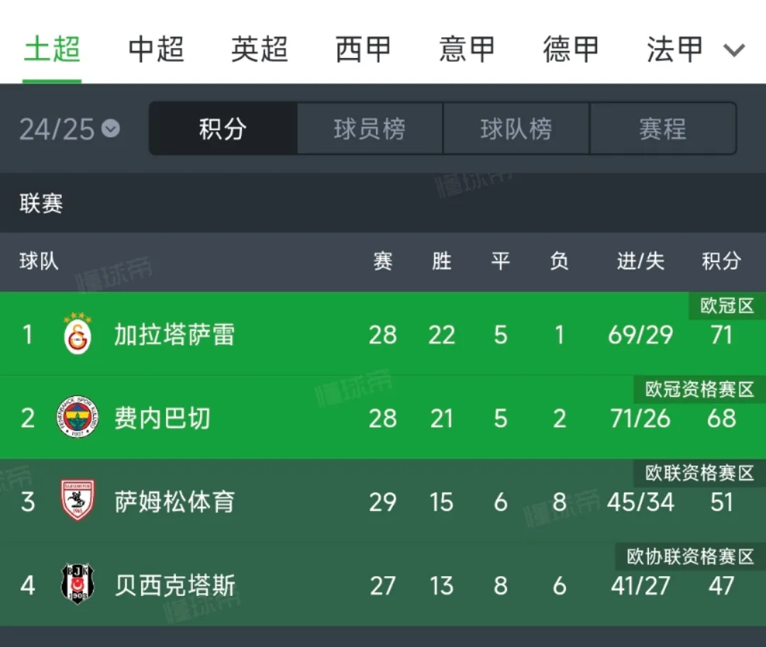 热那亚主场击败波尔图,积分榜上升至第二 热那亚主场击败波尔图,积分榜上升至第二