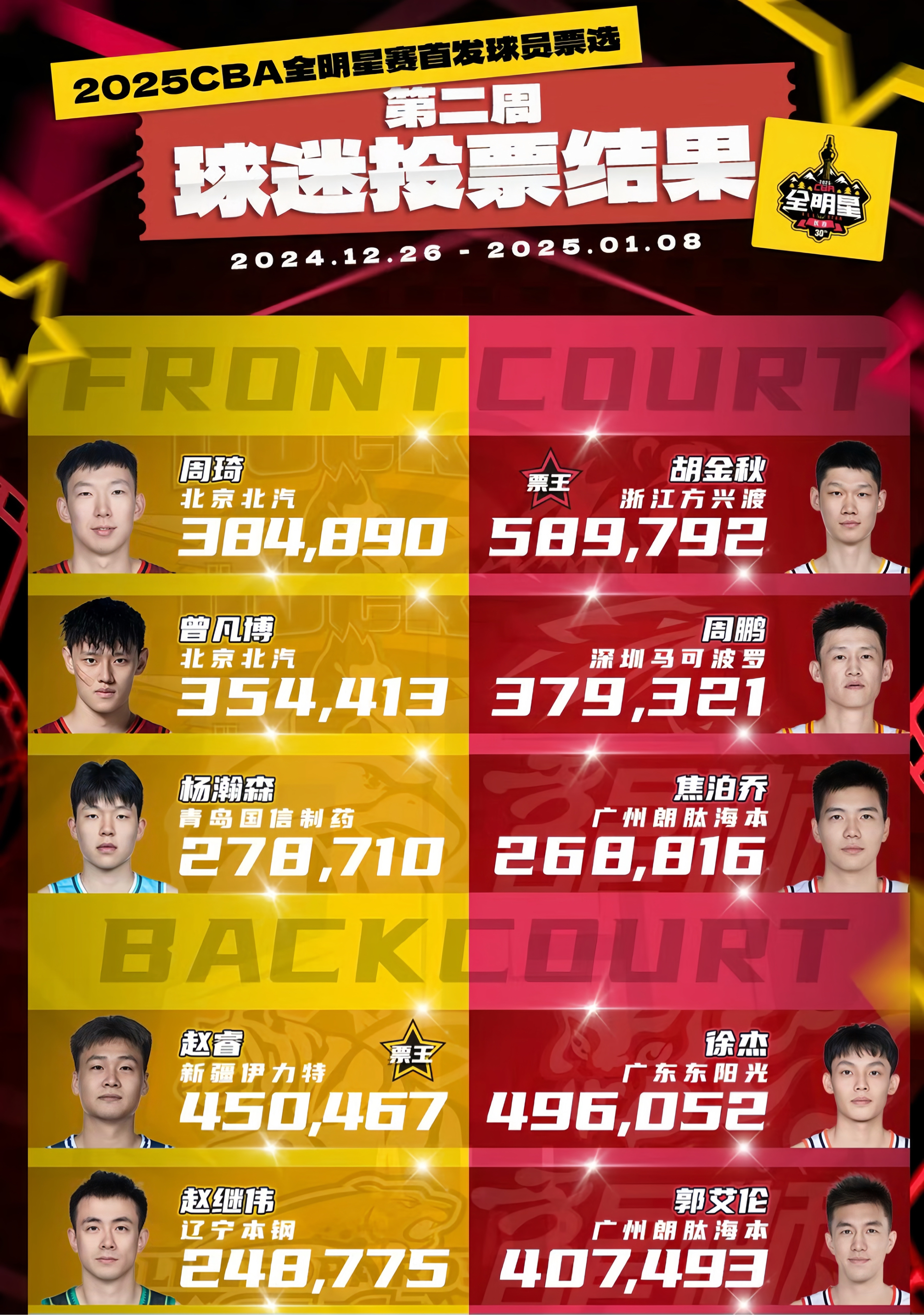 关于新晋球员技压群雄，扬名立万不负众望的信息