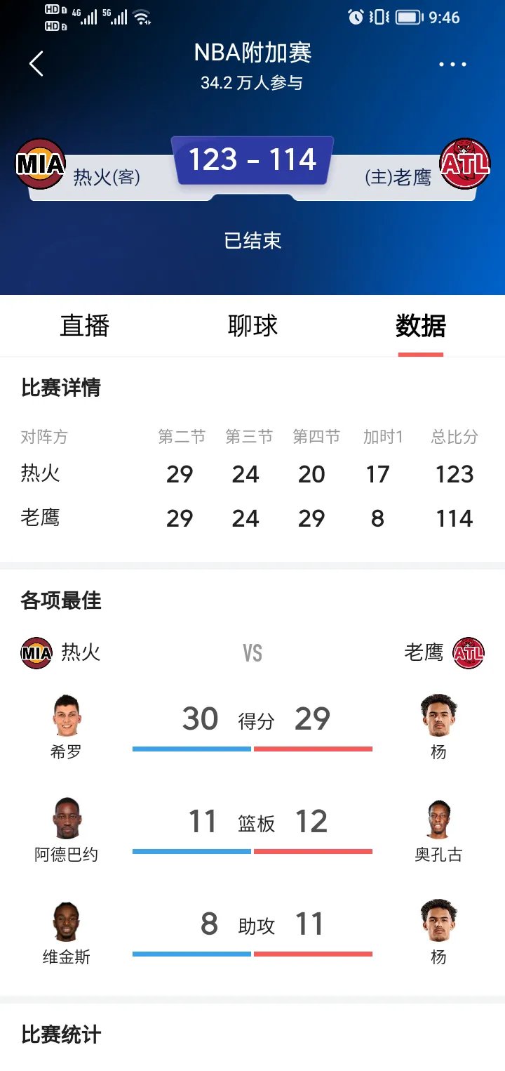 热火横扫篮网,取得四连胜 热火横扫篮网,取得四连胜