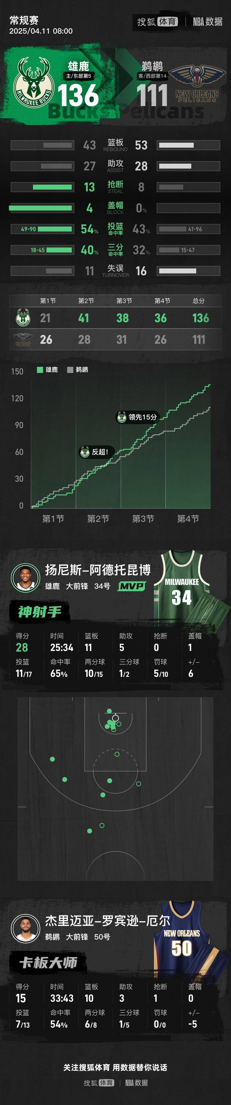 包含太阳不敌雄鹿,字母哥贡献24+10+8的词条 包含太阳不敌雄鹿,字母哥贡献24+10+8的词条