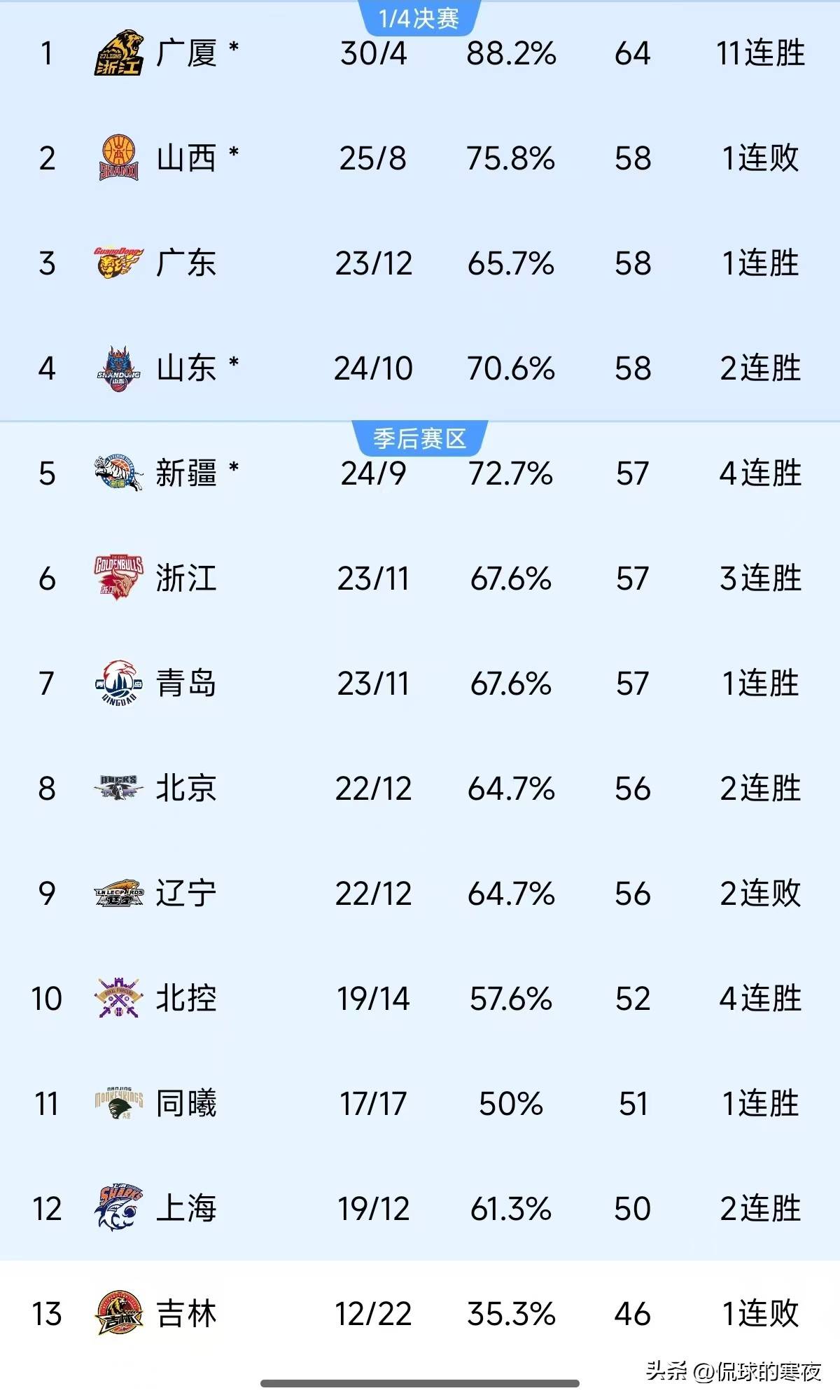 广东男篮击败深圳男篮升至CBA积分榜第一位 广东男篮击败深圳男篮升至CBA积分榜第一位